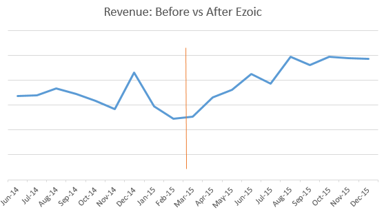 Ad Earnings Increase From Adsense Optimization