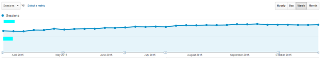 SEO Traffic Increase From Ad Optimization